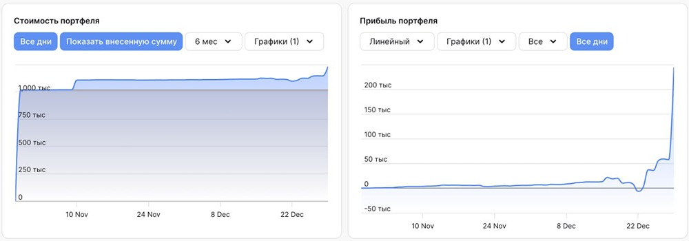 Как получить доходность 124% годовых на инвестиционном портфеле?