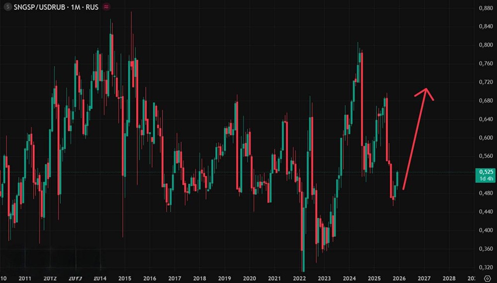 Почему Сургутнефтегаз-преф может стать лучшей инвестицией 2026 года?
