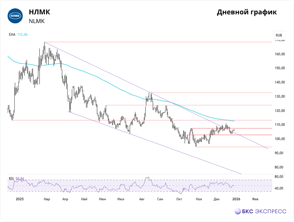 Как снижение ключевой ставки может повлиять на акции НЛМК в 2026 году?