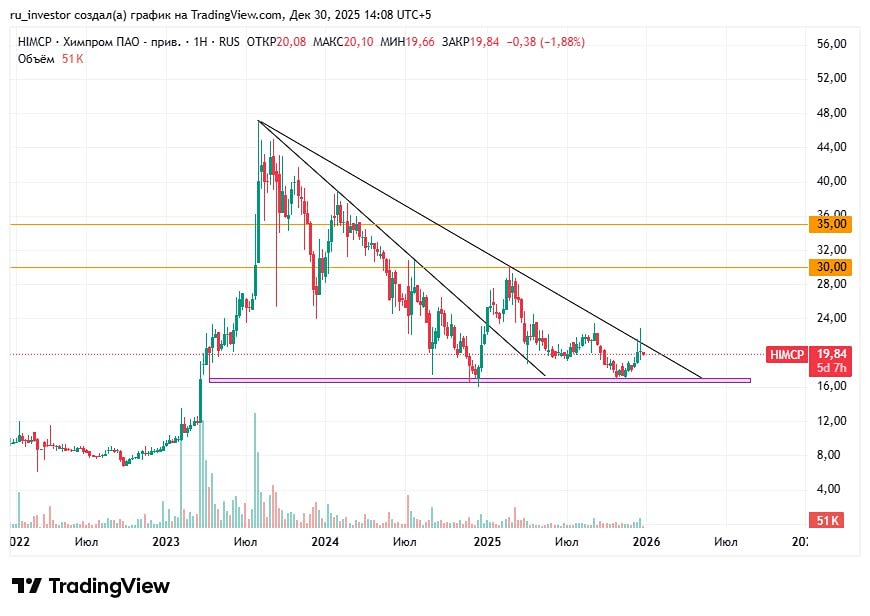 Стоит ли покупать акции Химпром сейчас: анализ формации