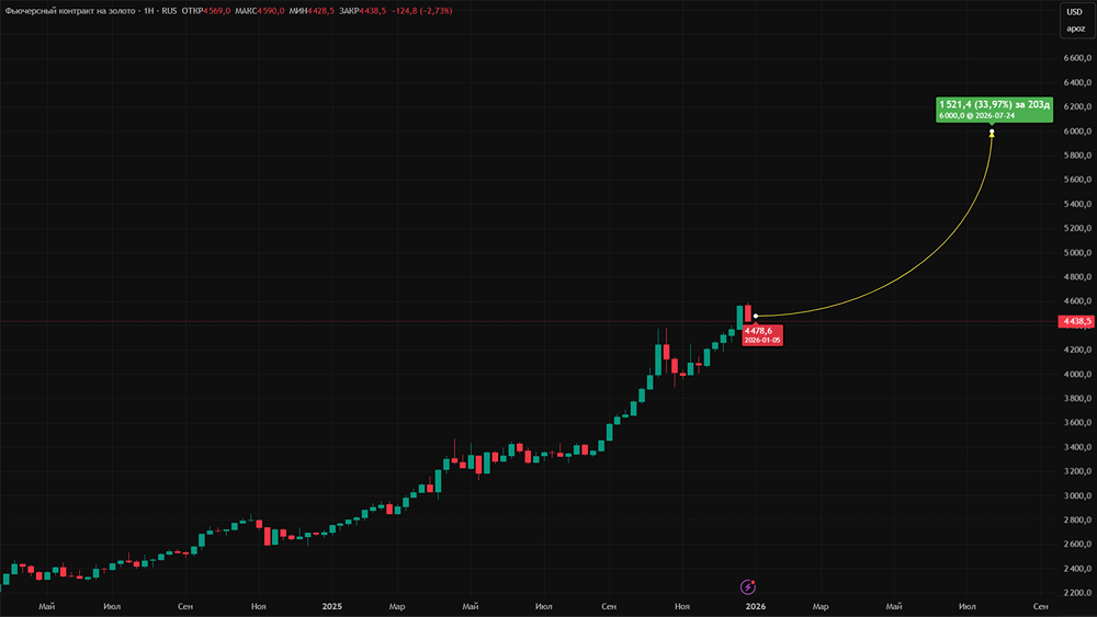 Будет ли расти Золото в 2026 году?