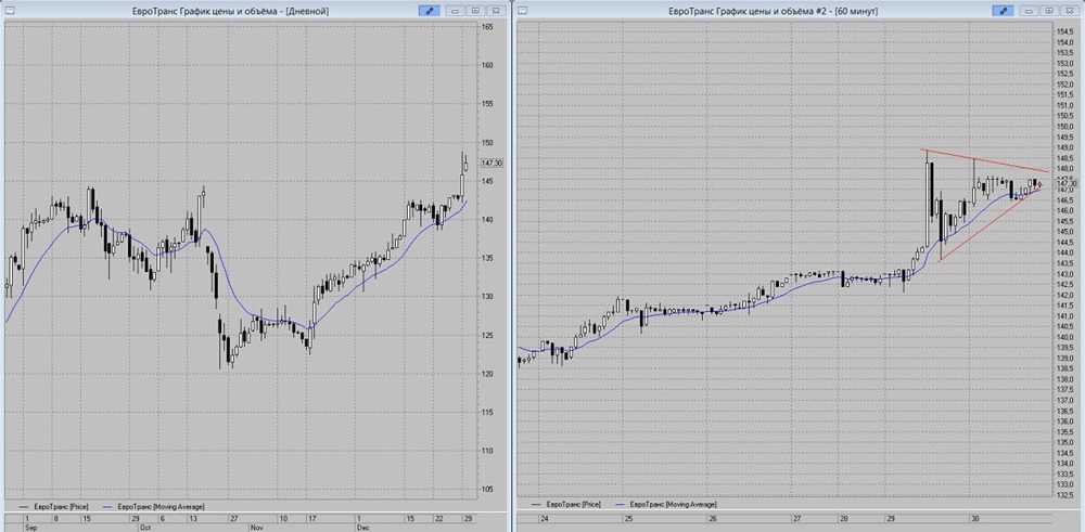 Акции ЕвроТранс готовы к прорыву: прогноз роста до 153 рублей