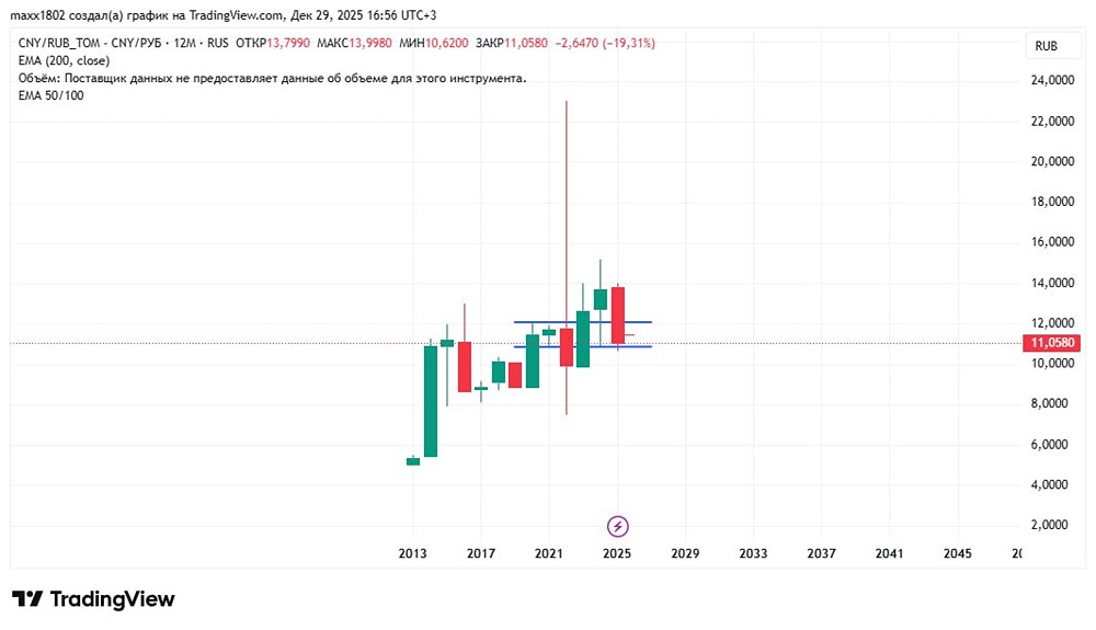Почему юань подешевел к рублю на 20%: итоги 2025 года