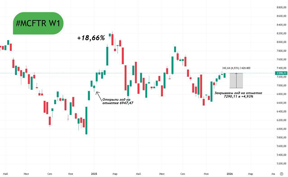 Как изменился Индекс Мосбиржи полной доходности за 2025 год?