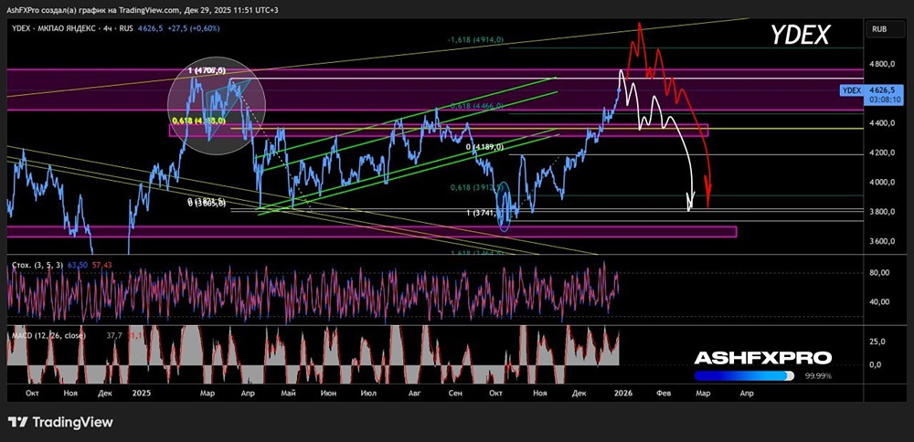 Какой уровень станет разворотным для акций Яндекса в 2026 году?