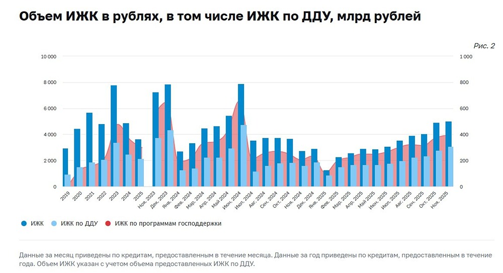 Насколько выросла задолженность по ипотеке и сколько кредитов выдали в ноябре 2025 года?