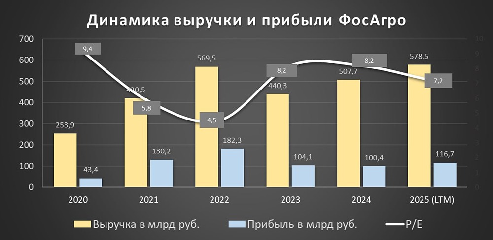 Почему акции ФосАгро недооценены в 2026 году — анализ мультипликаторов