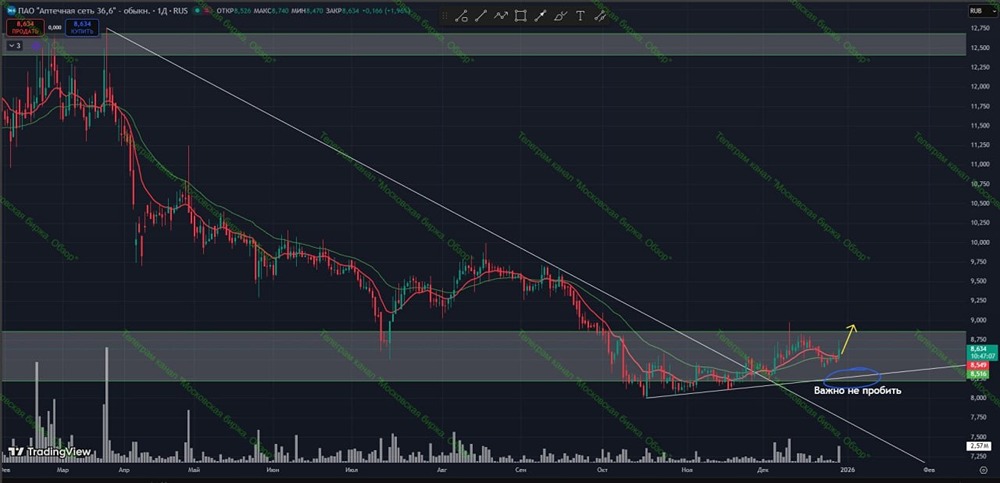 Стоит ли покупать акции Аптека 36,6 после пробоя тренда?