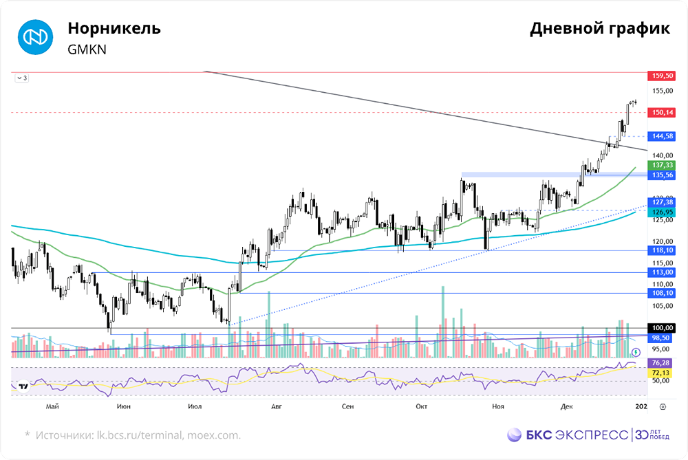 Сможет ли «Норникель» достичь целевой цены 160 руб. в 2026 году?