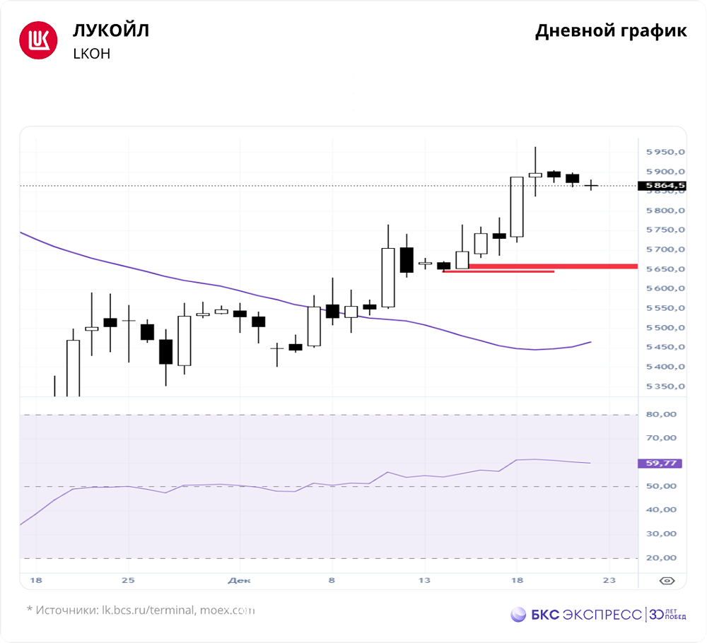 Стоит ли покупать акции ЛУКОЙЛа перед дивидендами 397 руб.? Сроки покупки и риски в январе 2026