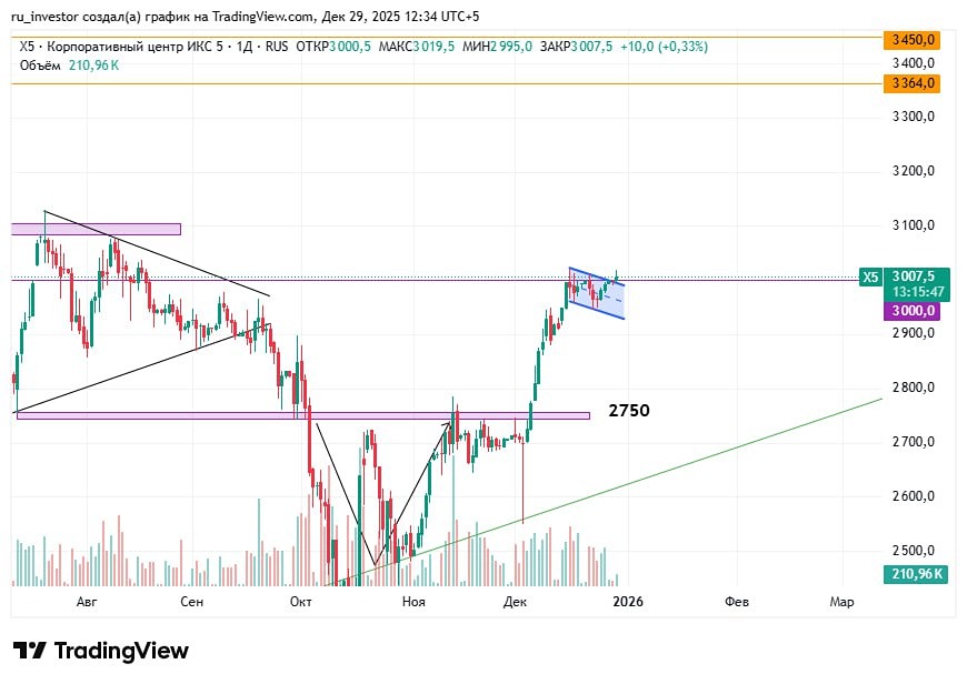 X5 Retail Group: готов ли флаг к прорыву вверх?