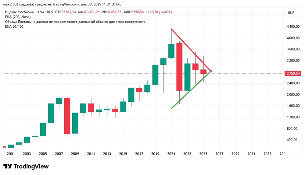 Какие факторы повлияли на динамику индекса МосБиржи в 2025 году?