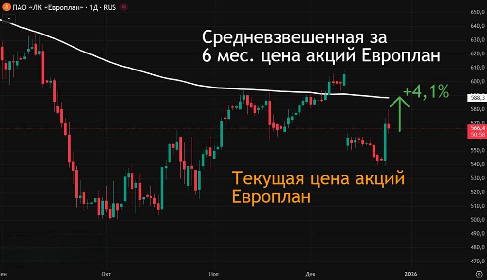 Стоит ли продавать акции Европлана после сделки с Альфа-Банком?
