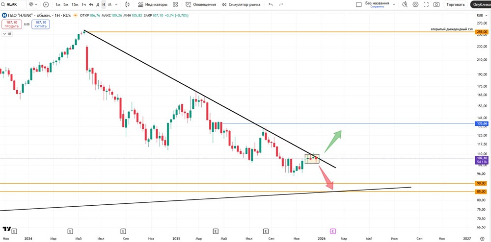 Куда пойдут акции НЛМК в 2026: прогноз движения от 85 до 135 рублей?