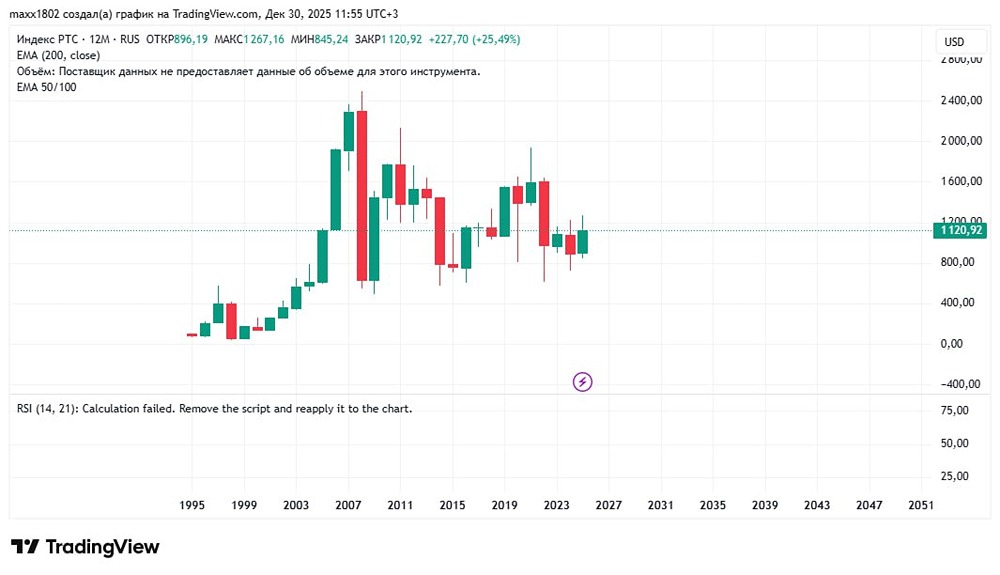 Какие сигналы даёт график индекса РТС в конце 2025 года — технический анализ