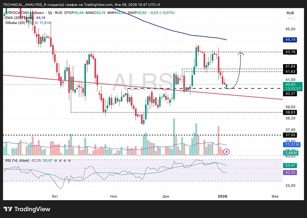 Какие факторы могут спровоцировать рост акций АЛРОСА выше 43 рублей?