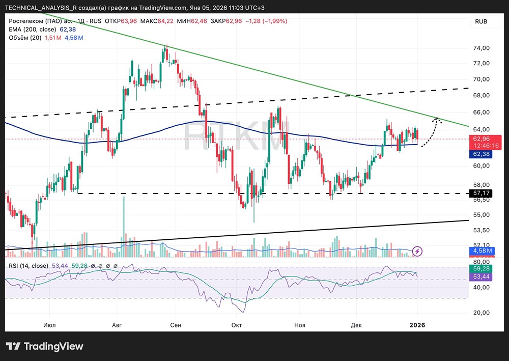 Акции Ростелеком: технический анализ перспектив роста на 2026 год