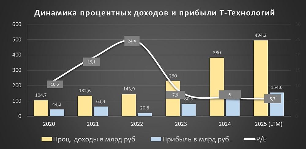 Т-Технологии: взрывной рост финансовых показателей и недооценка рынка