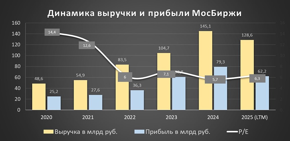 Насколько выгодны инвестиции в акции МосБиржи в 2026 году?