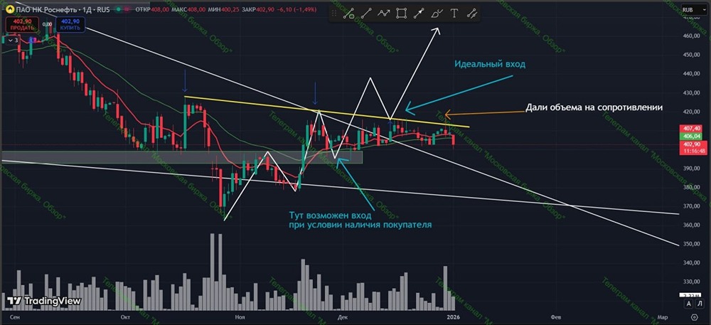 Роснефть: технический анализ и торговые сигналы на 2026 год