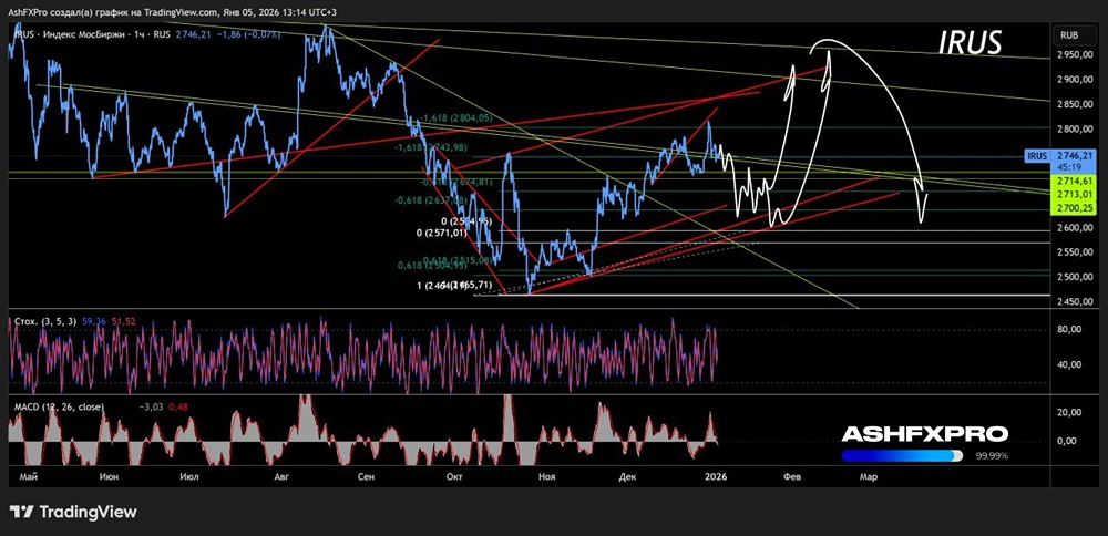 Продолжится ли снижение индекса ММВБ в январе 2026 года?