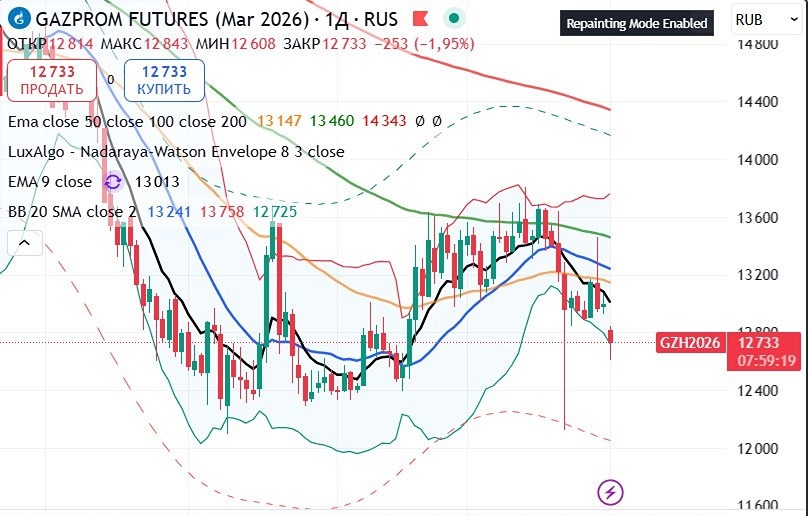 Фьючерс Газпром: анализ свечного шипа и прогноз движения