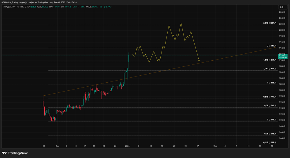 ДОМ.РФ: почему эта акция может вырасти до 2000 рублей?