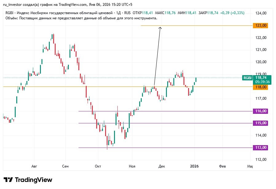 Как долговой рынок игнорирует геополитику: анализ устойчивости ОФЗ в 2026 году?