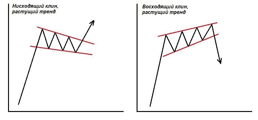 Как правильно торговать паттерном Клин в трейдинге 2026?