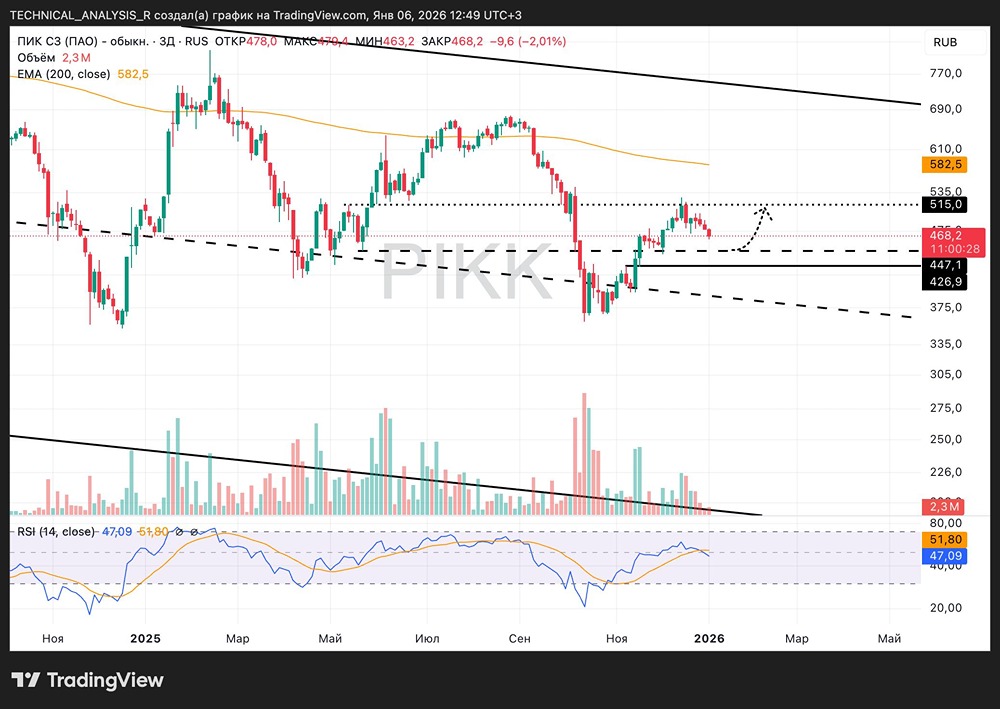 Стоит ли покупать акции ПИК сейчас или ждать снижения цены?