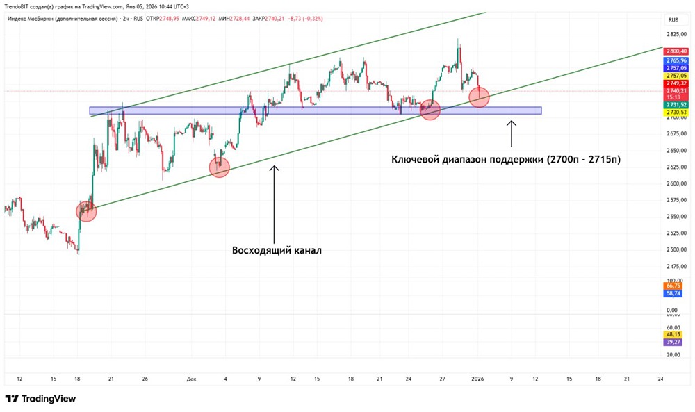 Стоит ли покупать российские акции сейчас: разбираем сигналы умных денег и индикаторы?