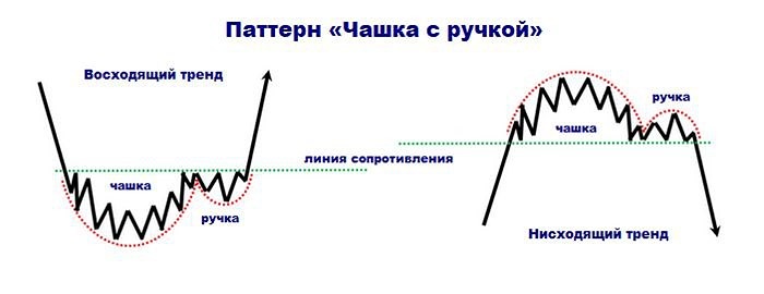 Как торговать паттерном «Чаша с ручкой» в 2026 году?