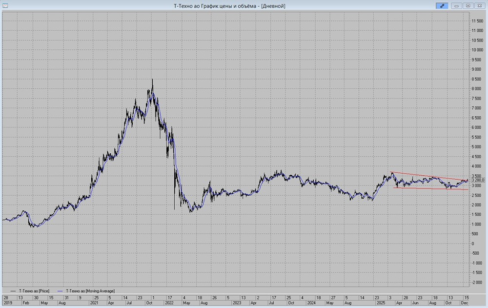 Т-Банк: готов ли рынок к росту акций до 4000 рублей в 2026 году?
