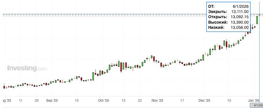 Медь бьет рекорды: цена впервые превысила $13 000 за тонну