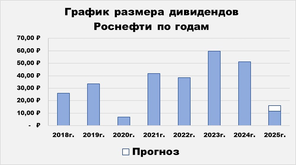 Какая реальная стоимость акций Роснефти по модели Гордона в 2026 году?
