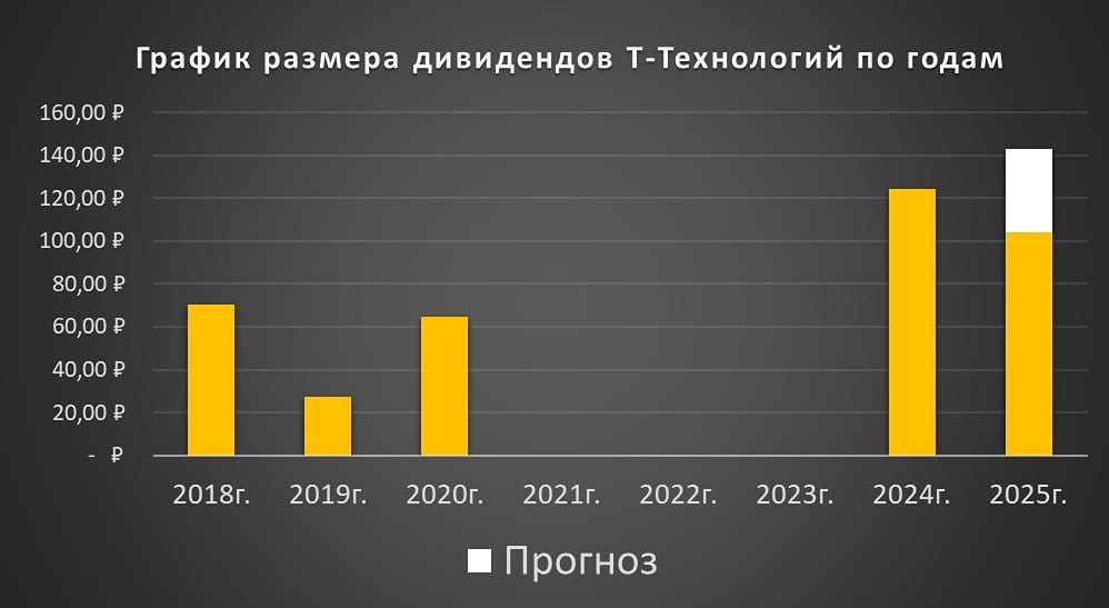 Т-Технологии: дивидендная стратегия и планы выкупа акций до 2026 года