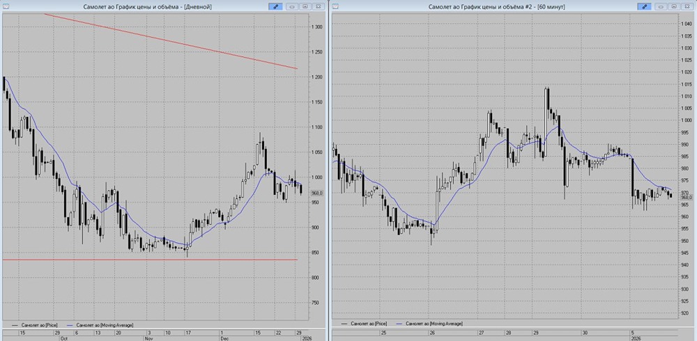 Акции Самолёт: технический анализ рисков снижения в 2026 году