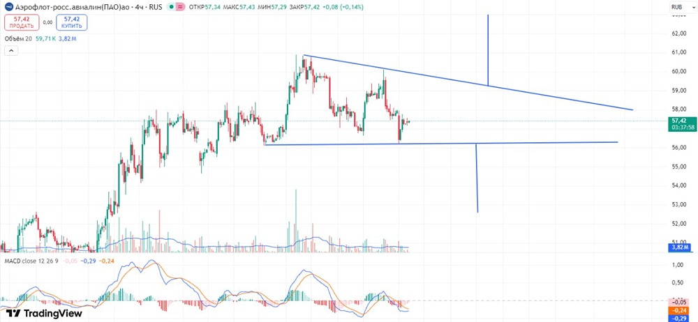 Стоит ли открывать лонг по Аэрофлоту сейчас? Условия входа