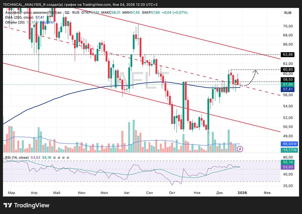 Технический анализ акций «Аэрофлот»: перспективы роста в 2026 году
