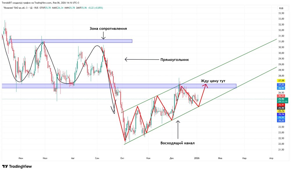 Стоит ли покупать акции Яковлева сейчас? Технический анализ и цели