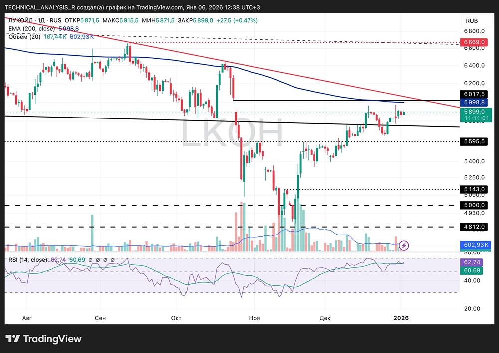 Технический анализ акций Лукойл: точки входа и риски
