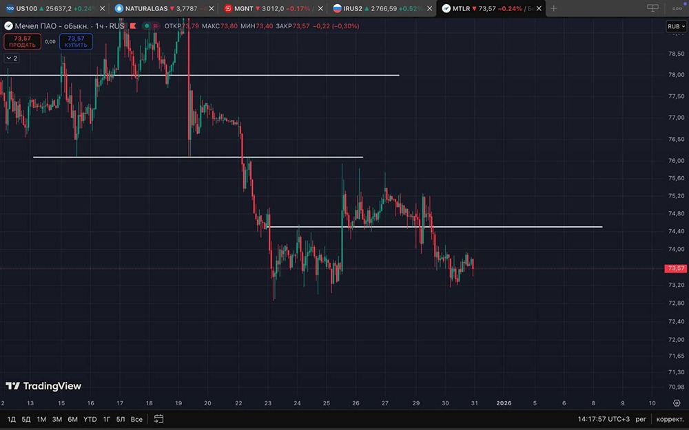 Стоит ли шортить акции Мечел сейчас: анализ уровней сопротивления?