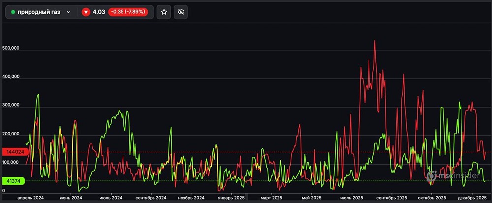 Как распределяются позиции юрлиц на рынке фьючерсов природного газа?