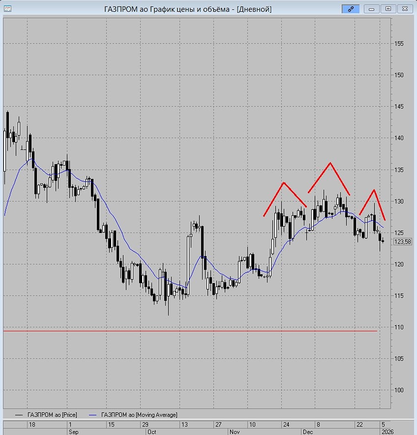 До какого уровня могут упасть акции Газпрома в январе 2026: цели снижения