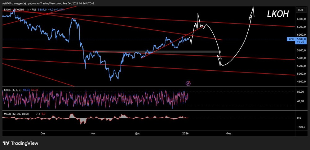 Какие риски учитывать при торговле акциями Лукойл в начале 2026 года?