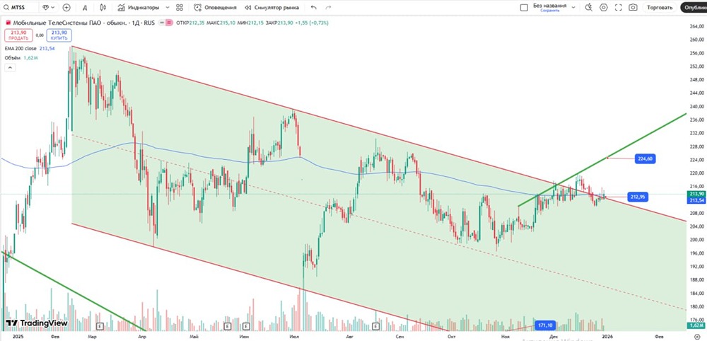 Акции МТС: почему начался рост после прорыва канала?