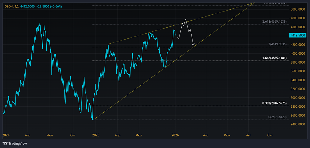 Акции Озон: стоит ли инвестировать в лидера российского e-commerce?