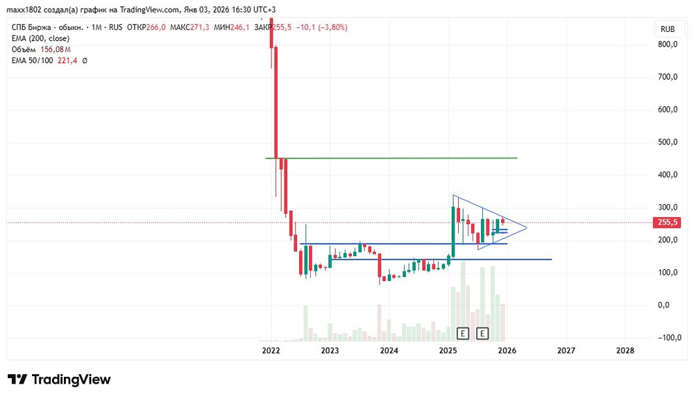 Какие перспективы у акций СПБ Биржи в 2026 году?