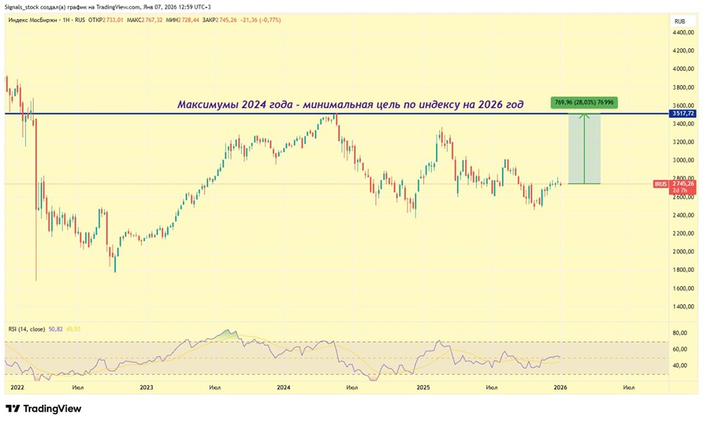 Какой прогноз роста индекса ММВБ на 2026 год: реально ли достичь 4000 пунктов?