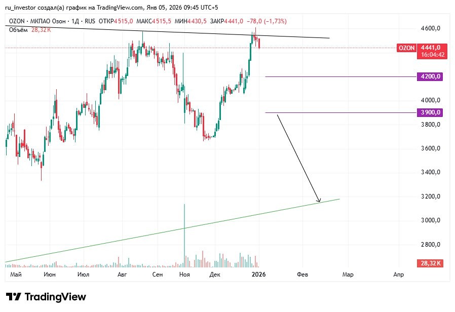 Акции ОЗОН: почему не удалось пробить нисходящий тренд и что будет дальше?